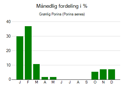 Grønlig Porina - månedlig fordeling