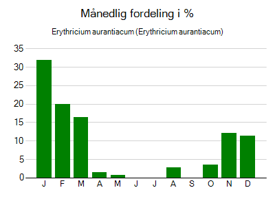 Erythricium aurantiacum - månedlig fordeling