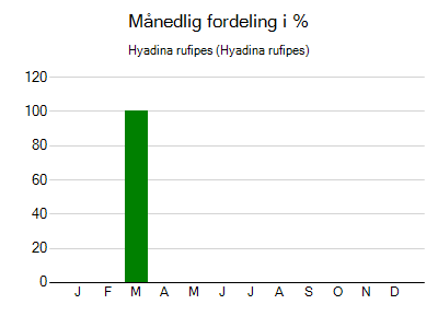 Hyadina rufipes - månedlig fordeling