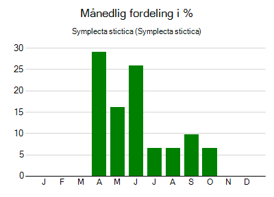 Symplecta stictica - månedlig fordeling