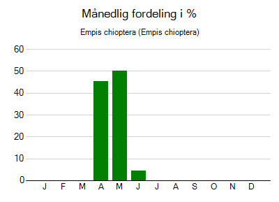 Empis chioptera - månedlig fordeling