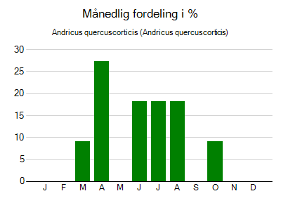 Andricus quercuscorticis - månedlig fordeling