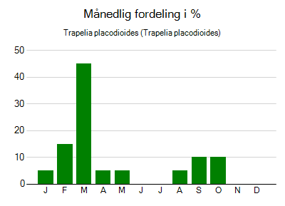 Trapelia placodioides - månedlig fordeling
