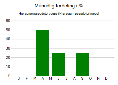 Hieracium pseudotorticeps - månedlig fordeling