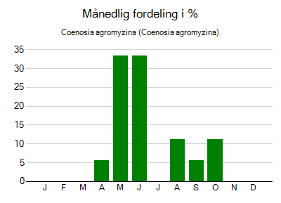 Coenosia agromyzina - månedlig fordeling