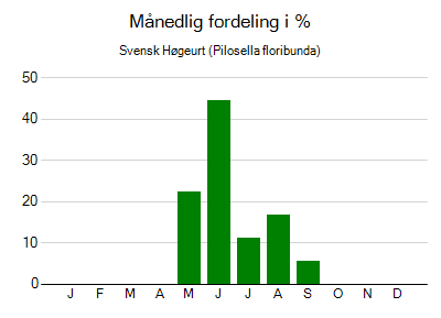 Svensk Høgeurt - månedlig fordeling