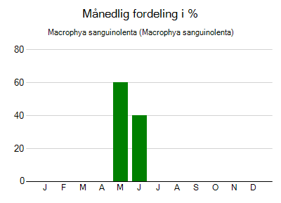 Macrophya sanguinolenta - månedlig fordeling