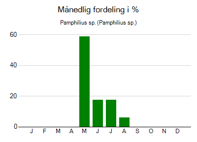 Pamphilius sp. - månedlig fordeling