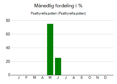 Psathyrella potteri - månedlig fordeling