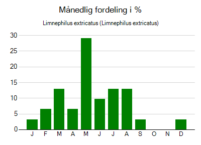 Limnephilus extricatus - månedlig fordeling