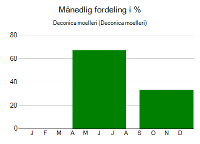 Deconica moelleri - månedlig fordeling