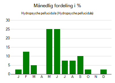 Hydropsyche pellucidula - månedlig fordeling