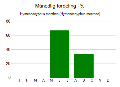 Hymenoscyphus menthae - månedlig fordeling