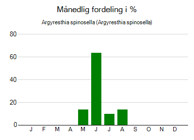 Argyresthia spinosella - månedlig fordeling