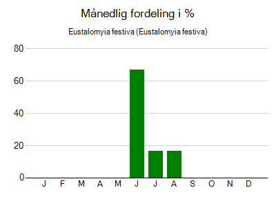 Eustalomyia festiva - månedlig fordeling