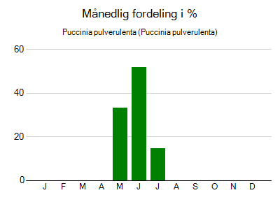 Puccinia pulverulenta - månedlig fordeling