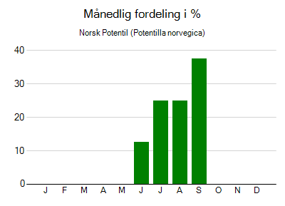 Norsk Potentil - månedlig fordeling