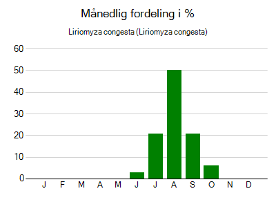Liriomyza congesta - månedlig fordeling