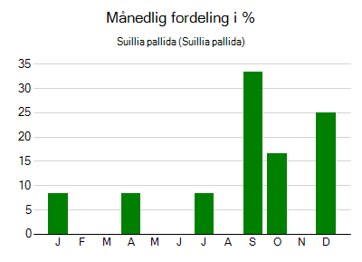 Suillia pallida - månedlig fordeling
