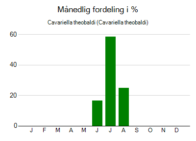 Cavariella theobaldi - månedlig fordeling