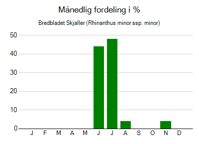 Bredbladet Skjaller - månedlig fordeling