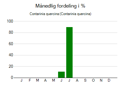 Contarinia quercina - månedlig fordeling