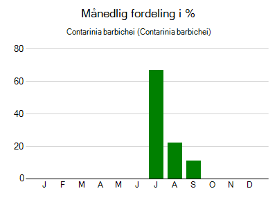 Contarinia barbichei - månedlig fordeling