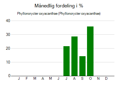 Phyllonorycter oxyacanthae - månedlig fordeling