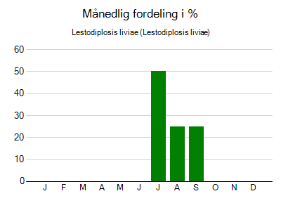 Lestodiplosis liviae - månedlig fordeling