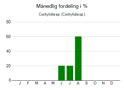 Cochylidia sp. - månedlig fordeling