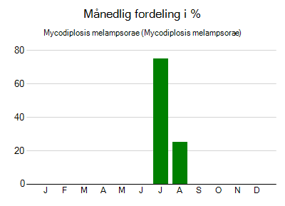 Mycodiplosis melampsorae - månedlig fordeling