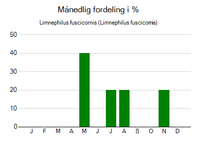 Limnephilus fuscicornis - månedlig fordeling