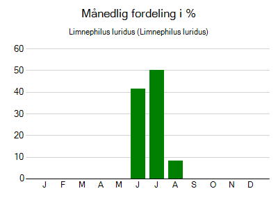 Limnephilus luridus - månedlig fordeling