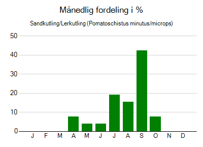 Sandkutling/Lerkutling - månedlig fordeling