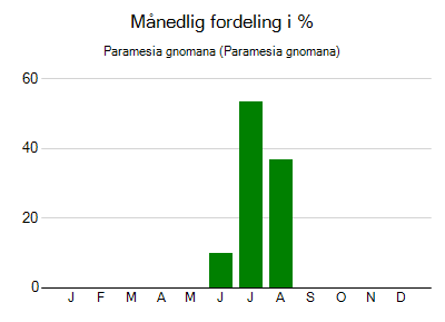 Paramesia gnomana - månedlig fordeling