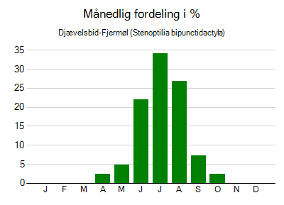Djævelsbid-Fjermøl - månedlig fordeling