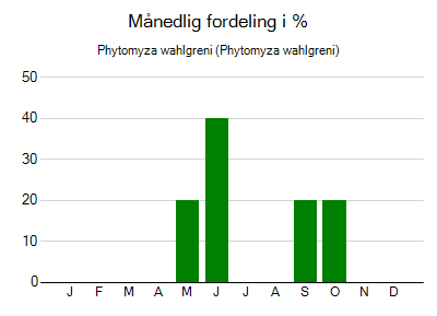 Phytomyza wahlgreni - månedlig fordeling