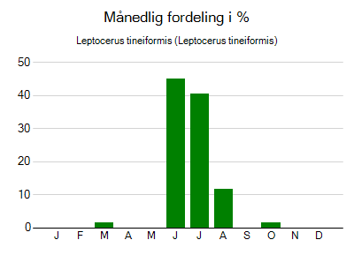 Leptocerus tineiformis - månedlig fordeling