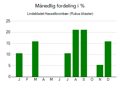 Lindebladet Hasselbrombær - månedlig fordeling