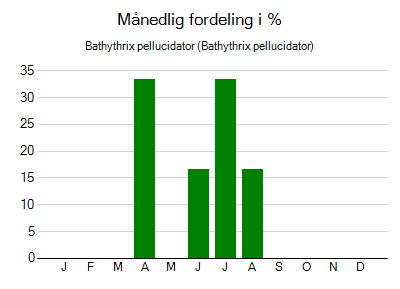 Bathythrix pellucidator - månedlig fordeling