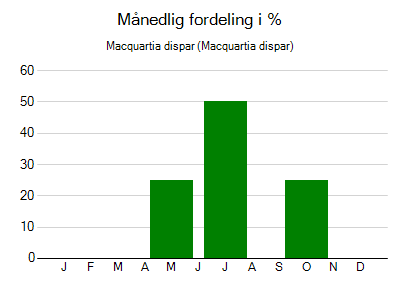 Macquartia dispar - månedlig fordeling