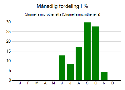Stigmella microtheriella - månedlig fordeling