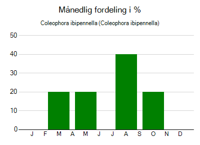 Coleophora ibipennella - månedlig fordeling