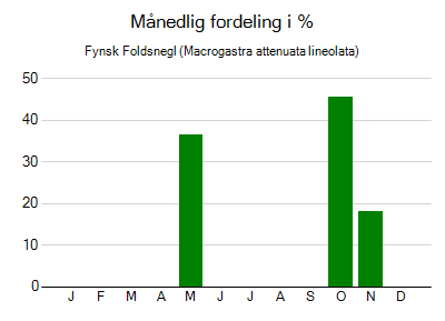 Fynsk Foldsnegl - månedlig fordeling