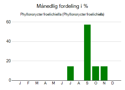 Phyllonorycter froelichiella - månedlig fordeling
