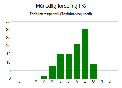 Taphrina tosquinetii - månedlig fordeling