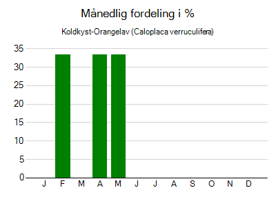 Koldkyst-Orangelav - månedlig fordeling