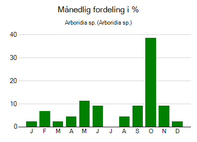 Arboridia sp. - månedlig fordeling