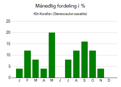 Klit-Korallav - månedlig fordeling
