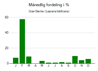 Grøn Støvlav - månedlig fordeling